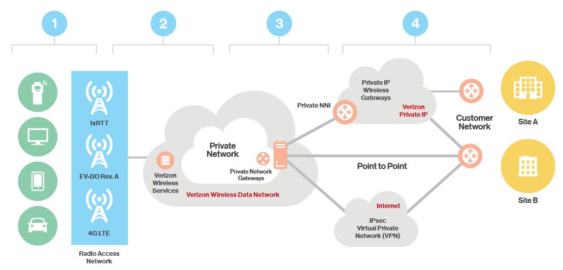 Wireless Private Network
